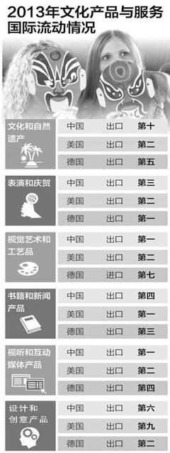 萬(wàn)萬(wàn)想不到！中國(guó)已連續(xù)4年位居世界文化產(chǎn)品出口榜首，背后藝術(shù)活動(dòng)策劃功不可沒
